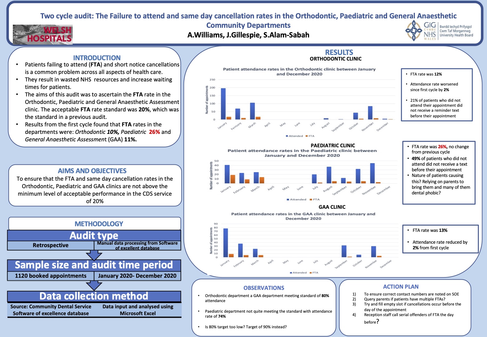 Poster A two cycle audit of appointment adherence within the Orthodontic, Paediatric and General anaesthetic community dental services department
