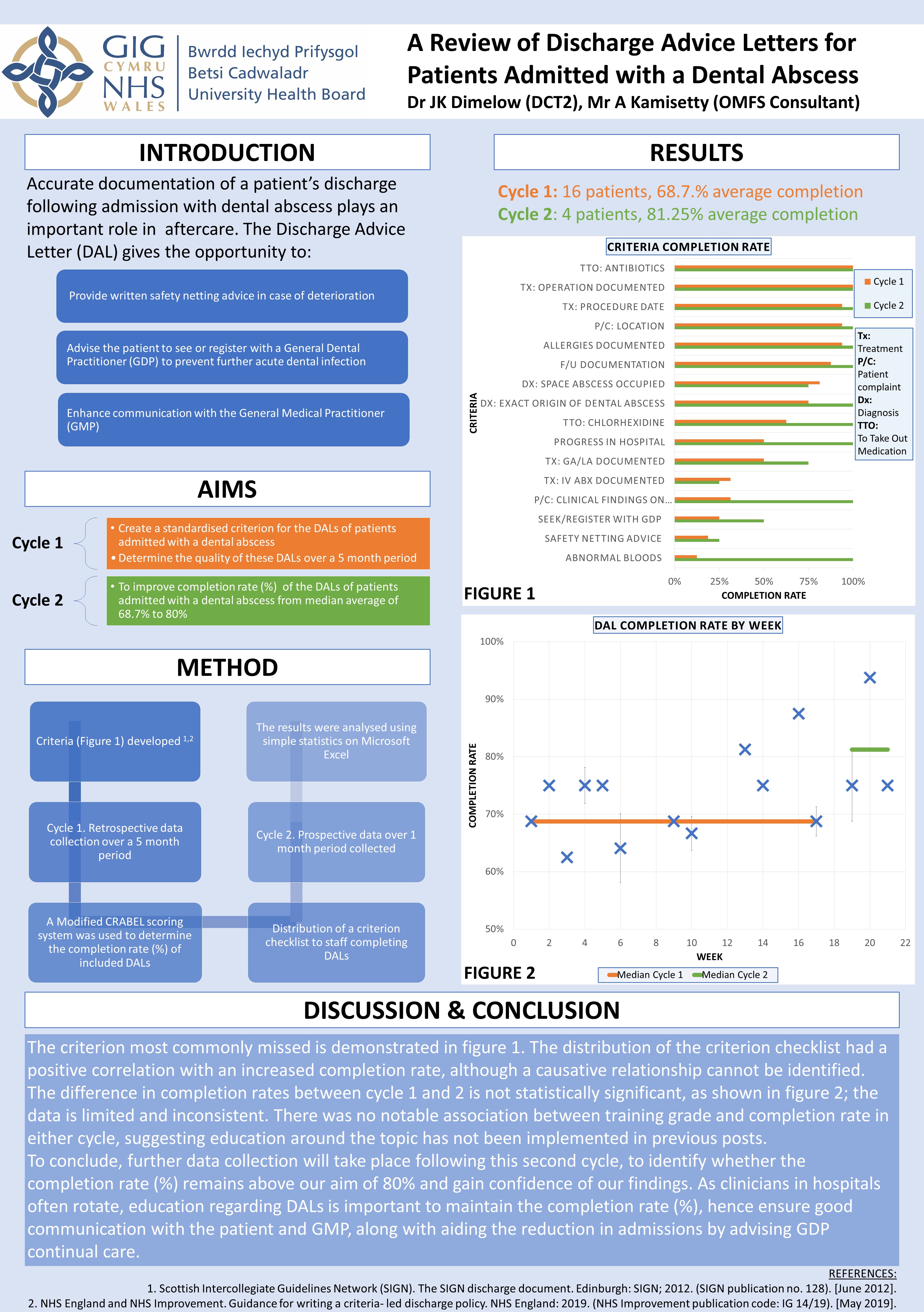 Poster A Review of Discharge Advice Letters for Patients Admitted with a Dental Abscess
