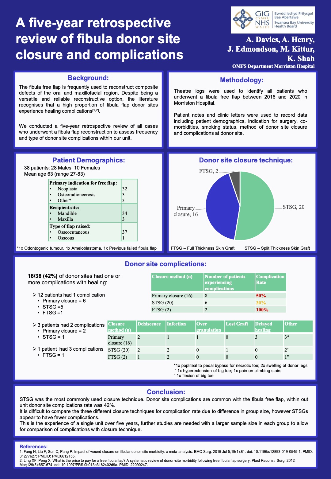 Poster A five year retrospective review of fibula donor site closure and complications